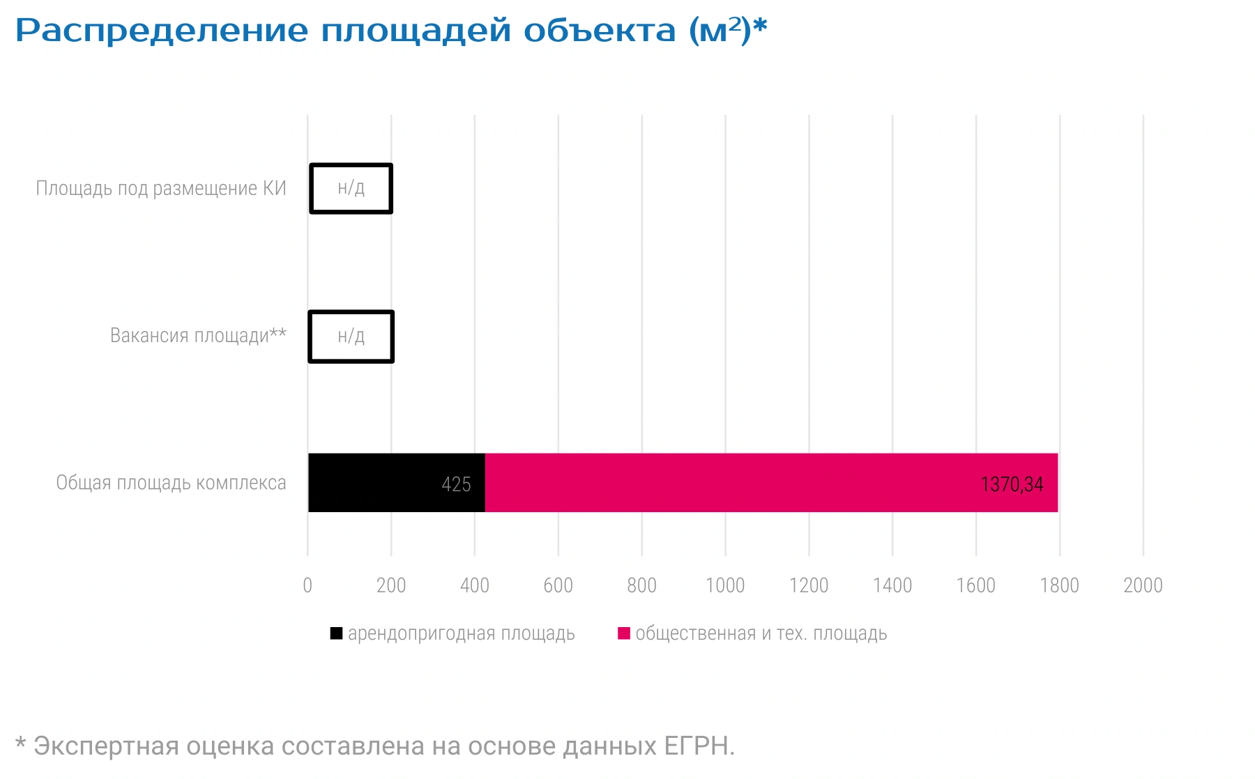 Распределение площадей объекта (м2)*