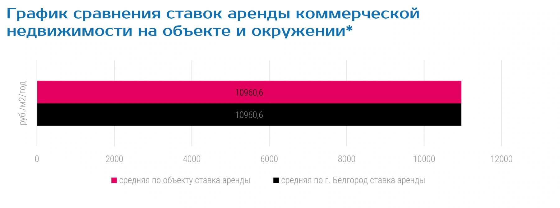 График сравнения ставок аренды коммерческой недвижимости на объекте и окружении*