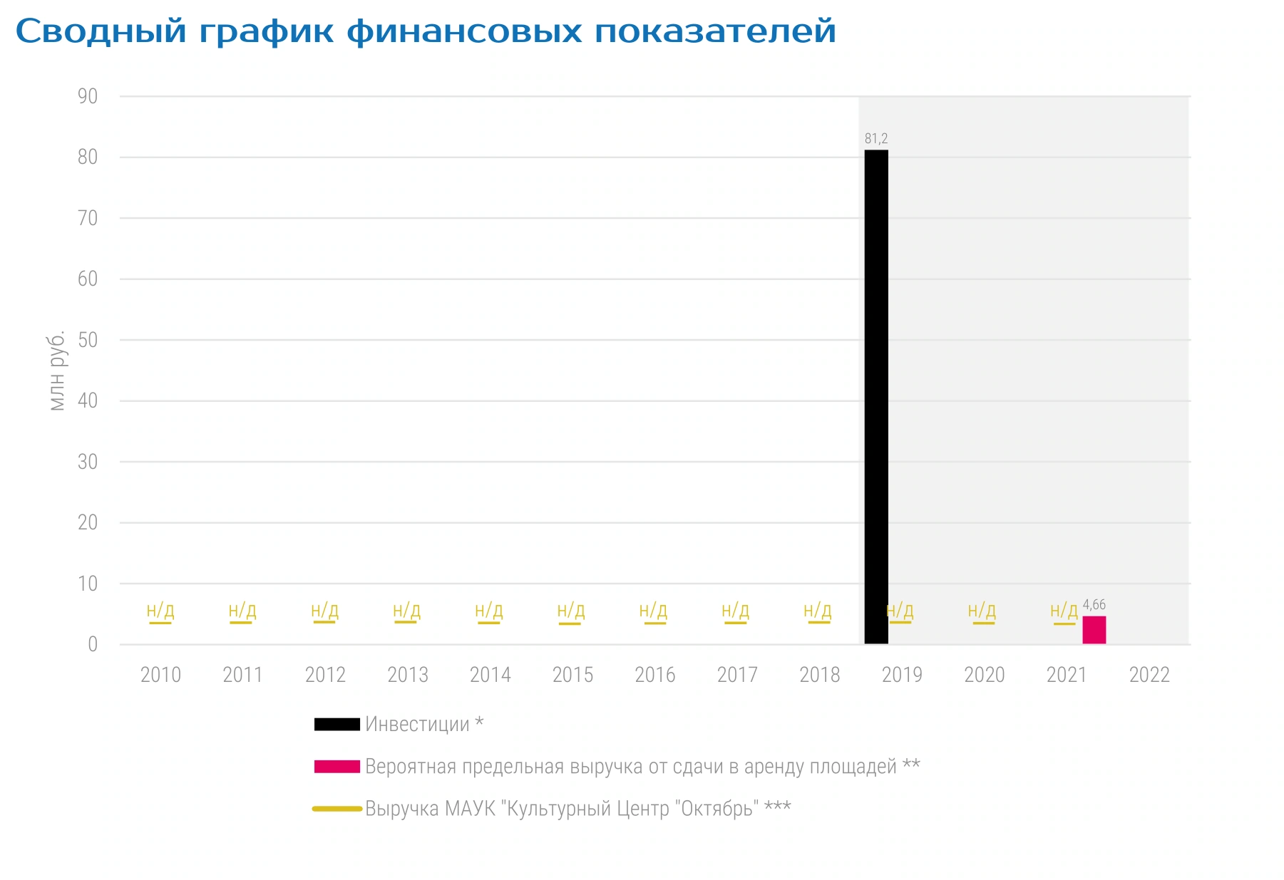 Сводный график финансовых показателей