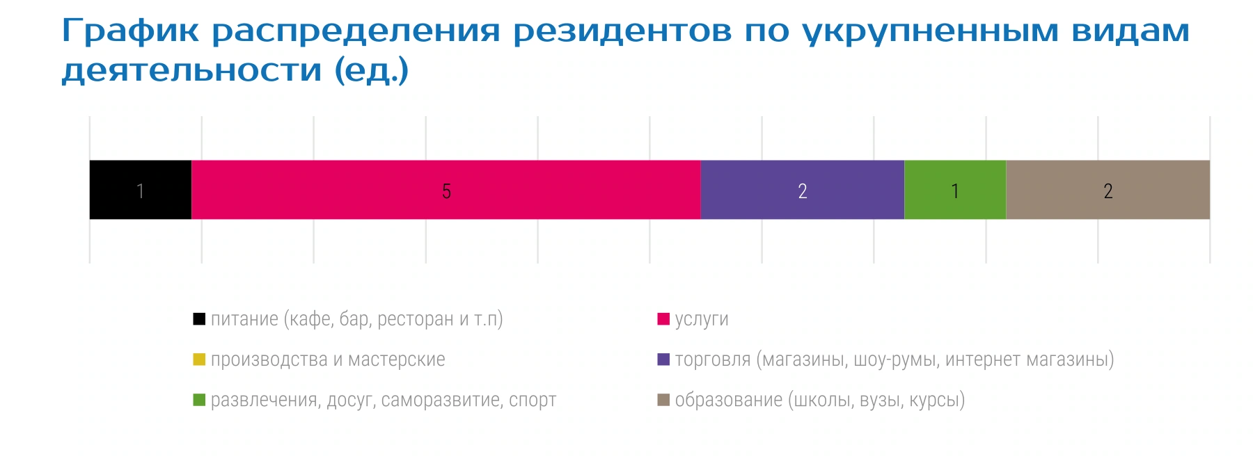 График распределения резидентов по укрупненным видам деятельности (ед.)