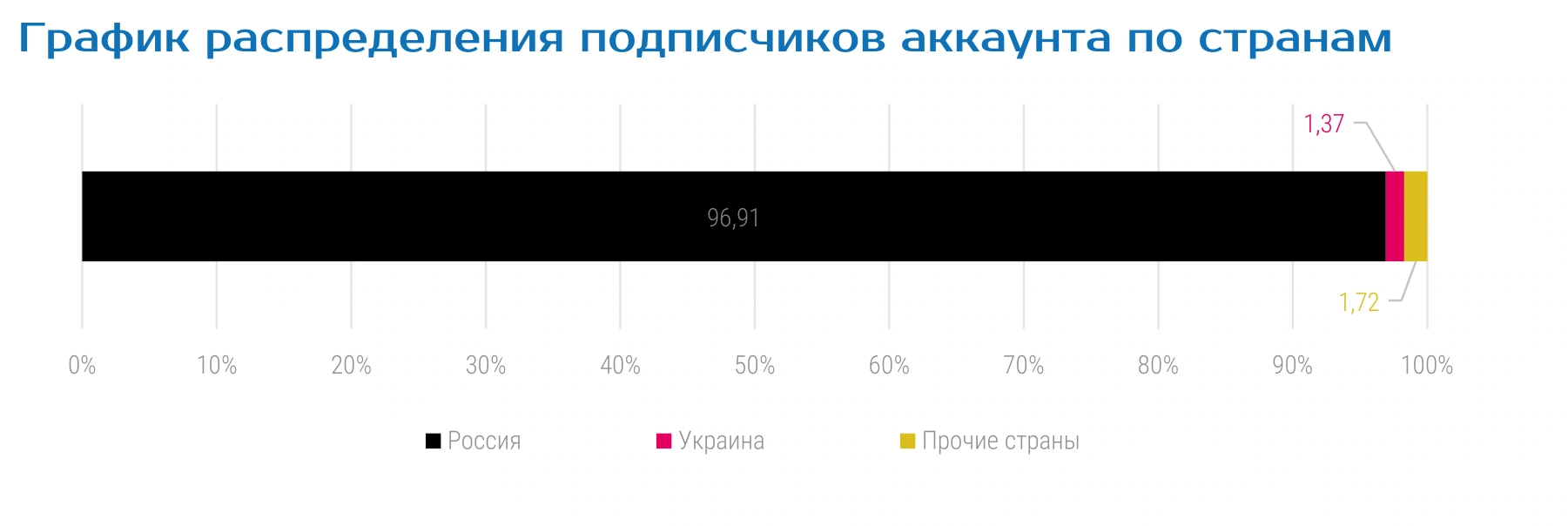 График распределения подписчиков аккаунта по странам