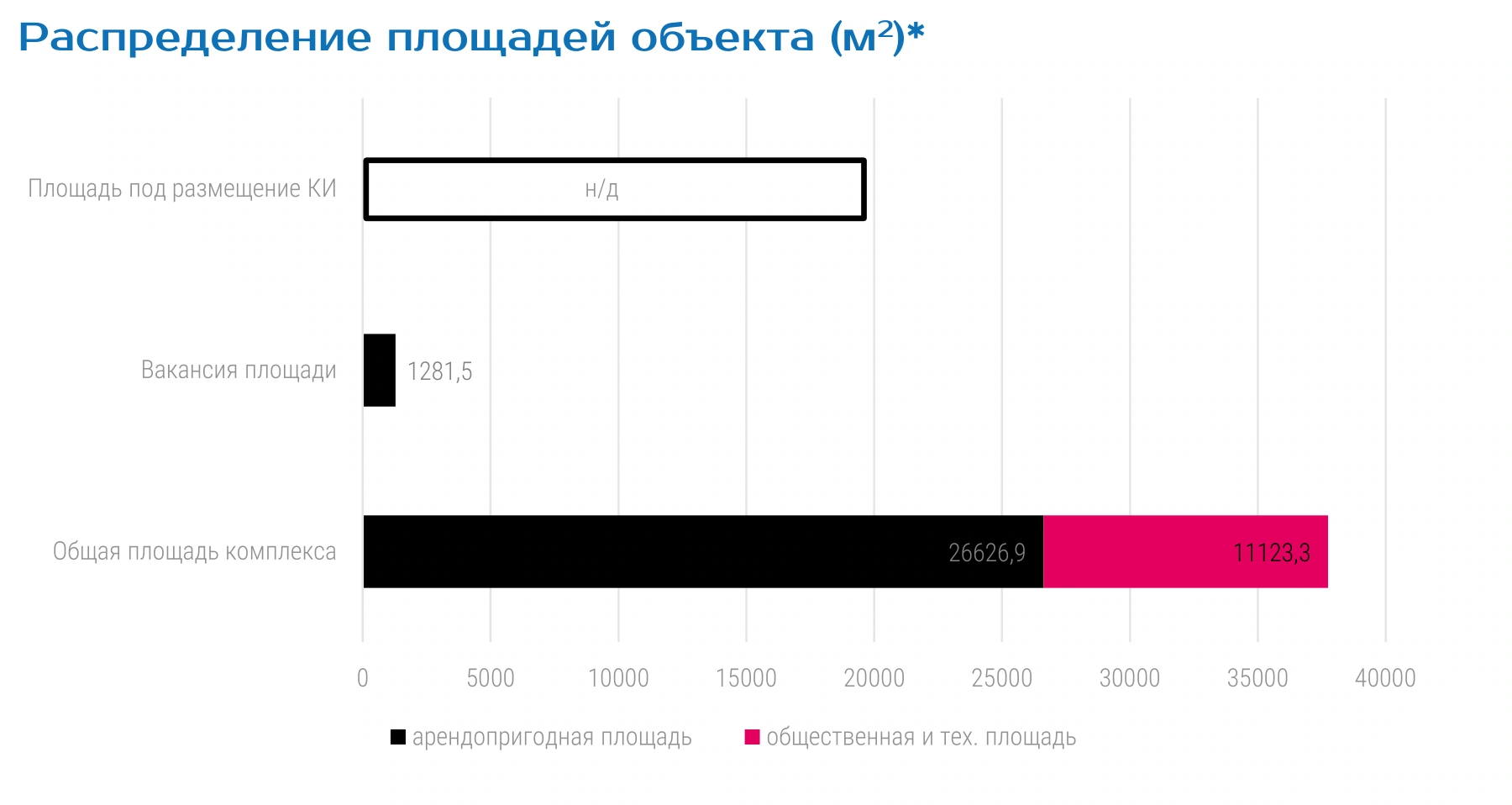 Распределение площадей объекта (м2)*