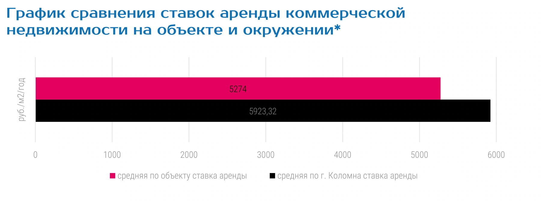 График сравнения ставок аренды коммерческой недвижимости на объекте и окружении*
