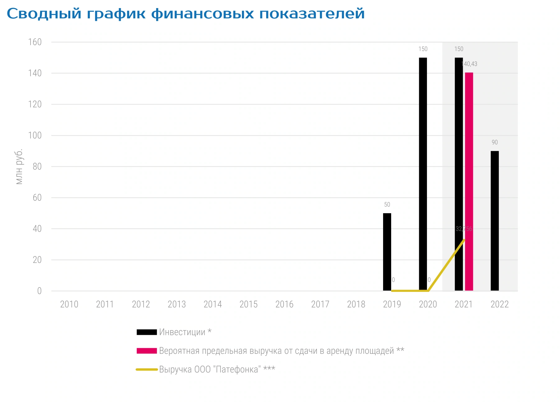 Сводный график финансовых показателей