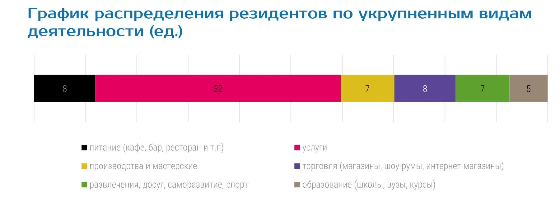 График распределения резидентов по укрупненным видам деятельности (ед.)