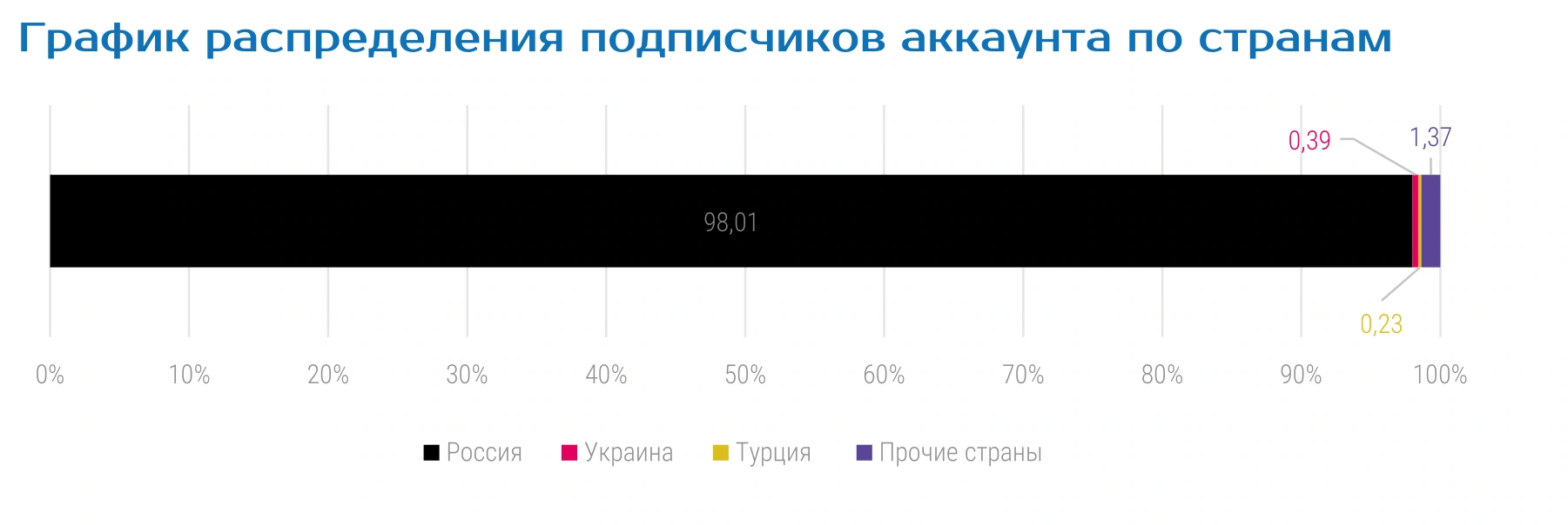 График распределения подписчиков аккаунта по странам