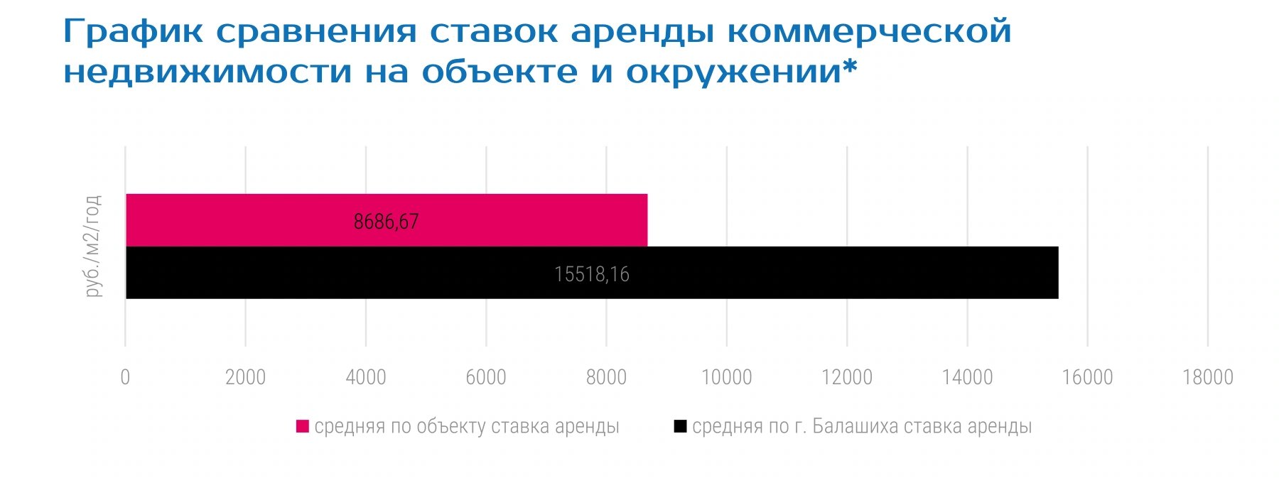 График сравнения ставок аренды коммерческой недвижимости на объекте и окружении*