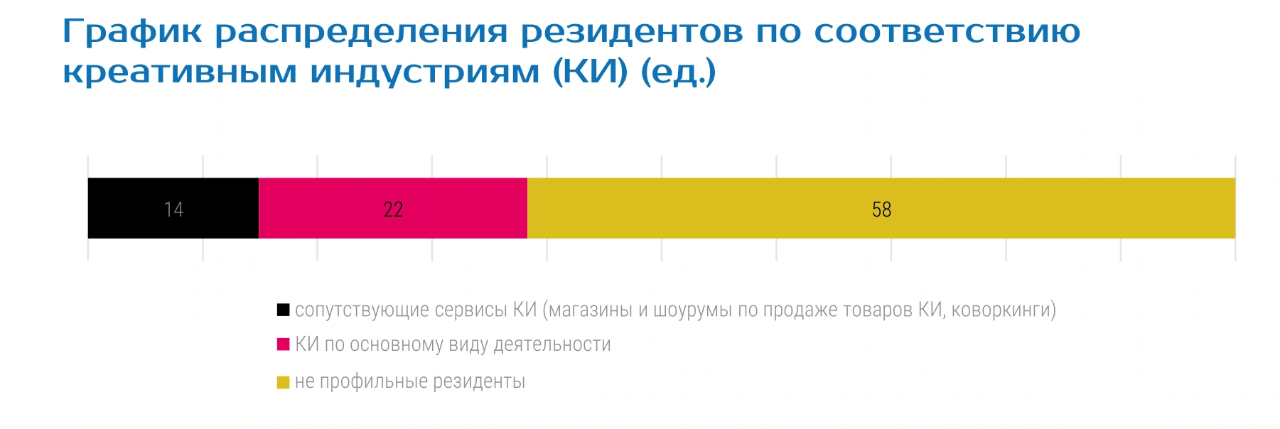 График распределения резидентов по соответствию креативным индустриям (КИ) (ед.)
