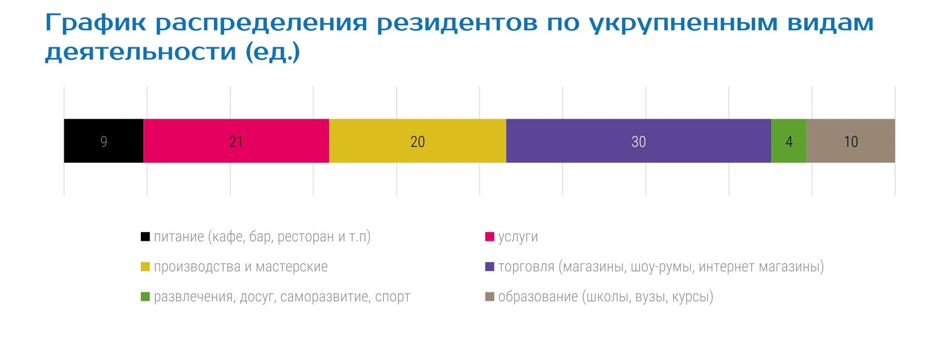 График распределения резидентов по укрупненным видам деятельности (ед.)
