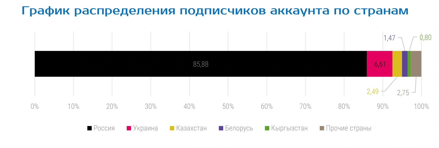 График распределения подписчиков аккаунта по странам