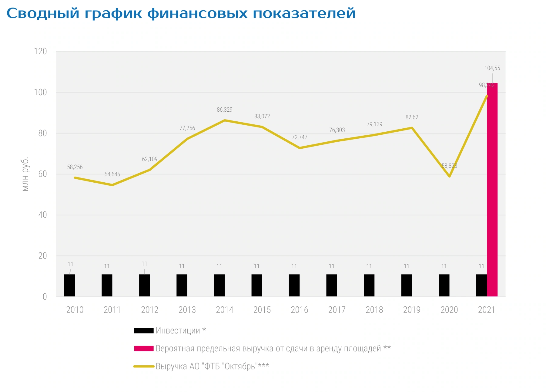 Сводный график финансовых показателей