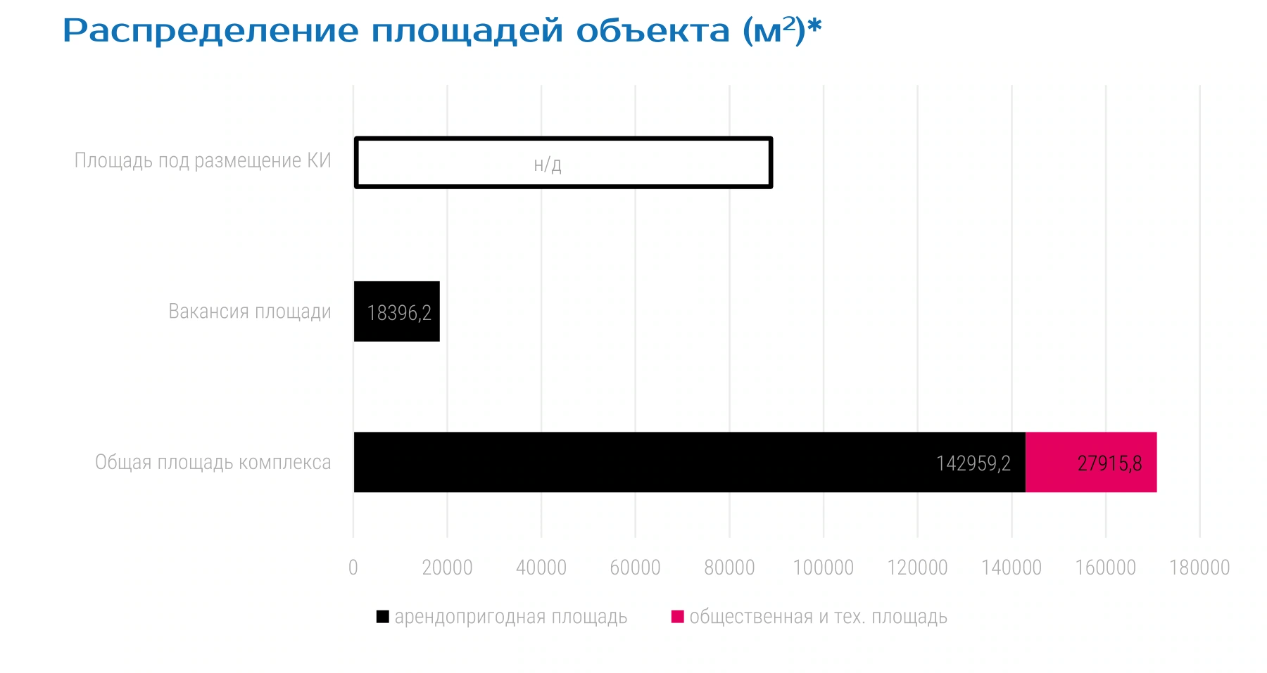 Распределение площадей объекта (м2)*