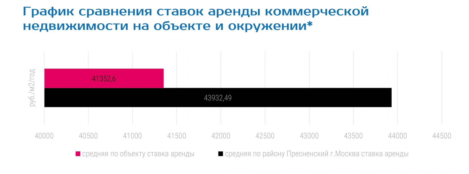 График сравнения ставок аренды коммерческой недвижимости на объекте и окружении*