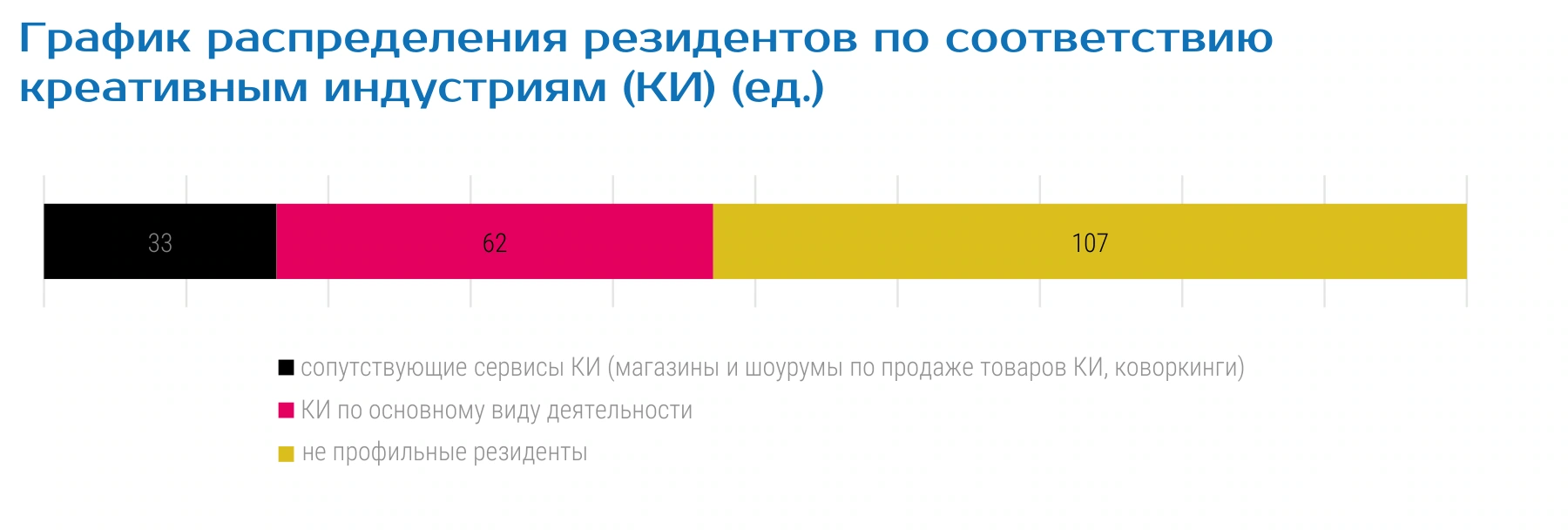График распределения резидентов по соответствию креативным индустриям (КИ) (ед.)