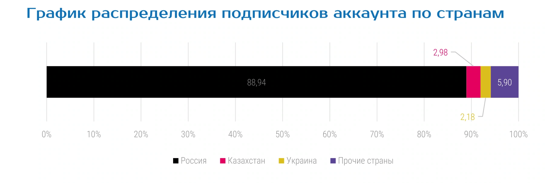 График распределения подписчиков аккаунта по странам