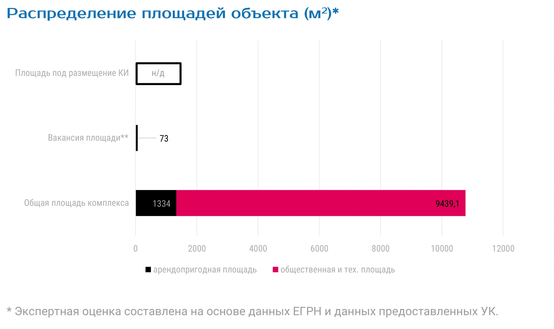 Распределение площадей объекта (м2)*