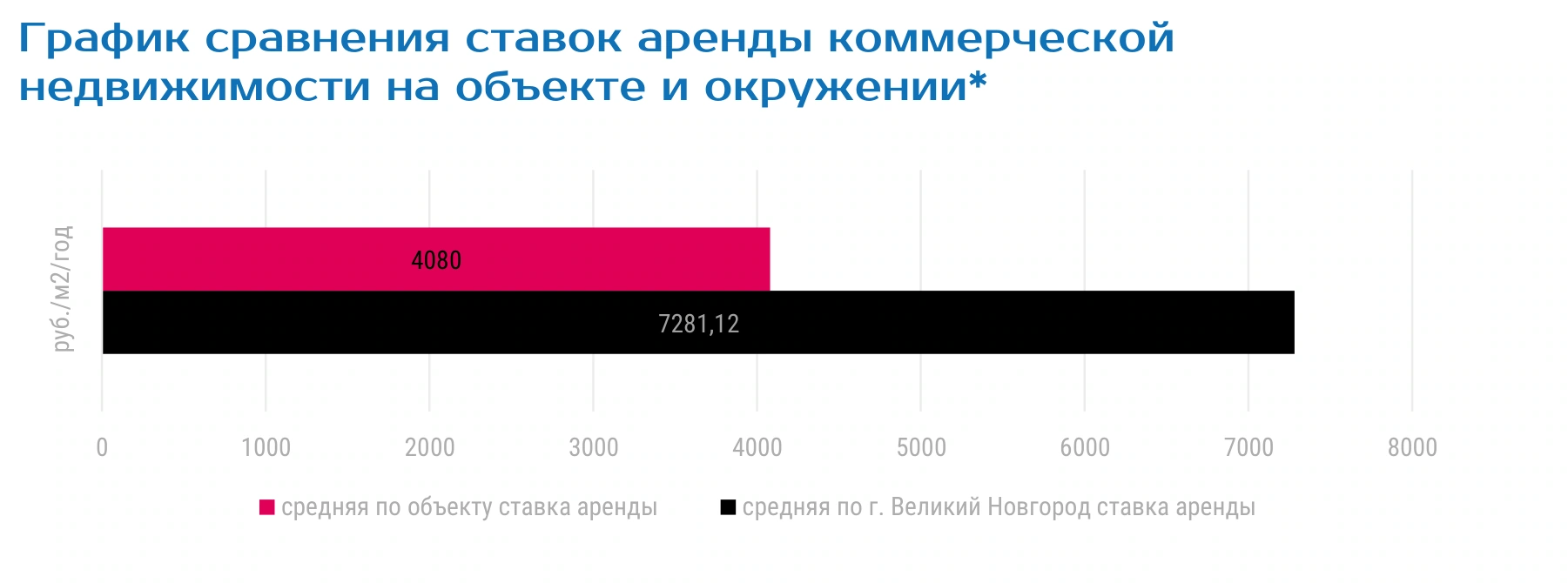График сравнения ставок аренды коммерческой недвижимости на объекте и окружении*