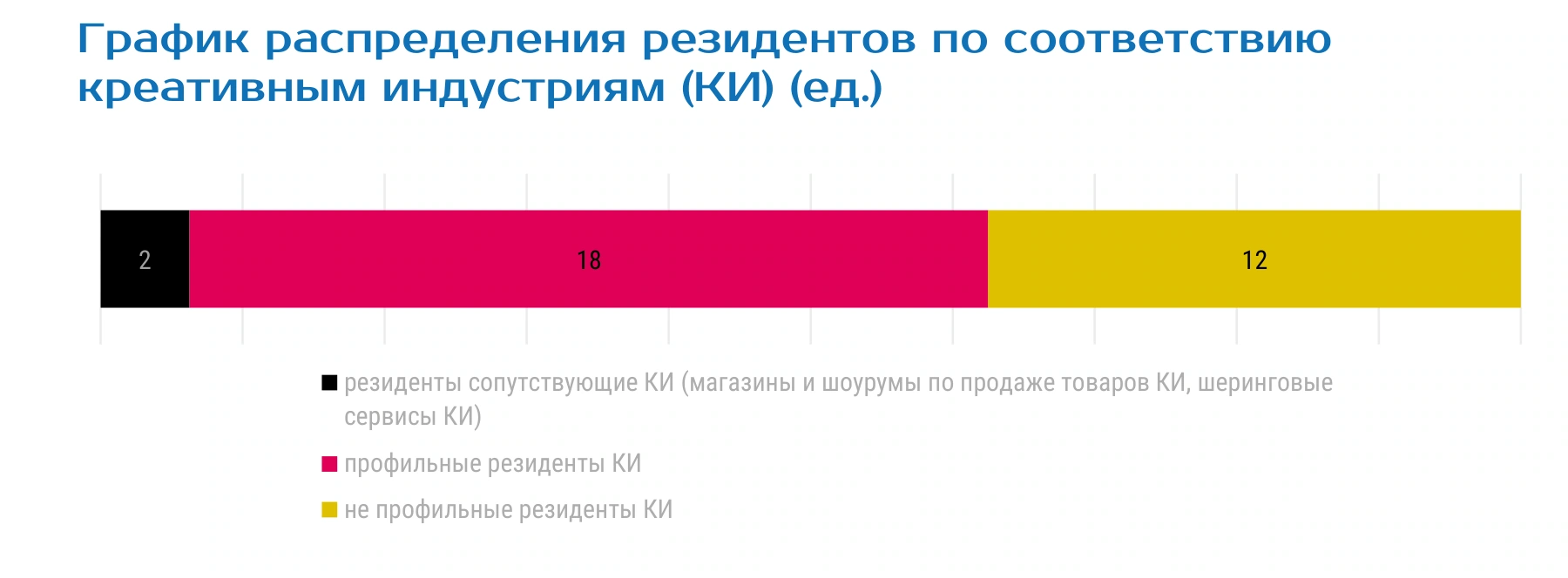 График распределения резидентов по соответствию креативным индустриям (КИ) (ед.)
