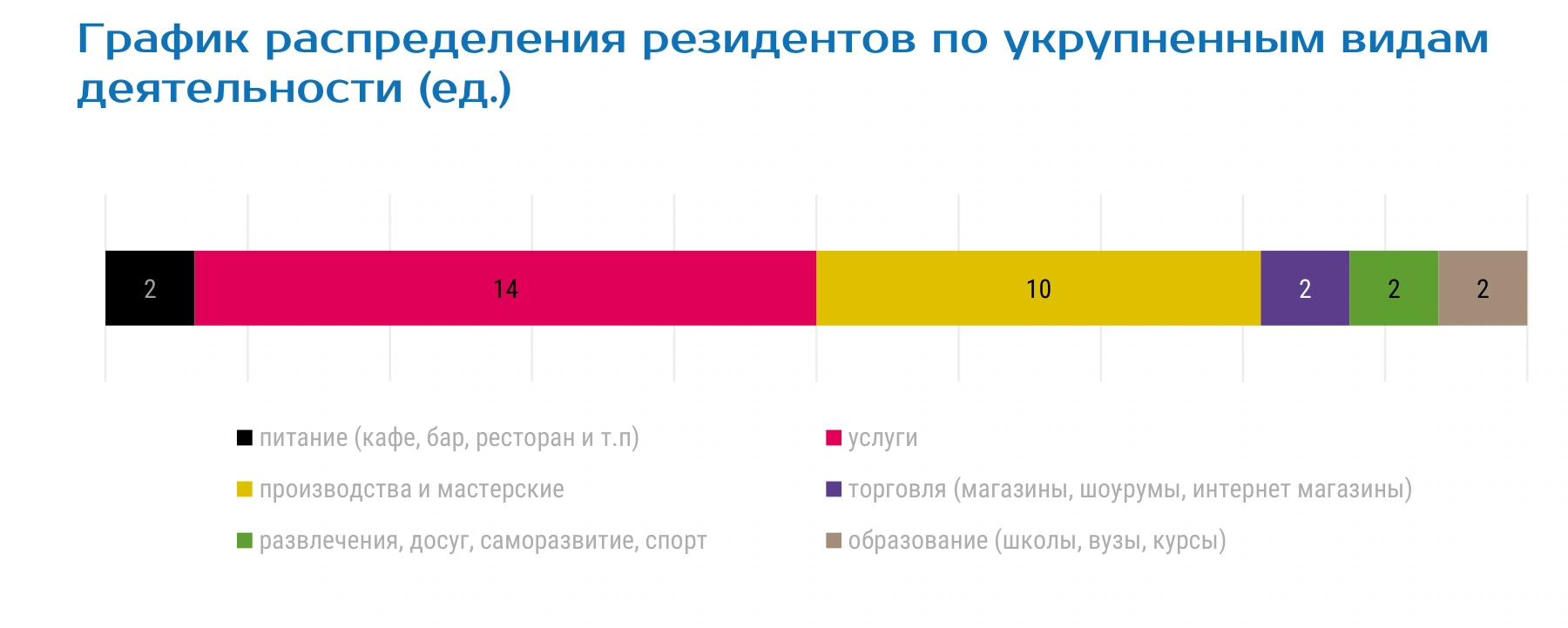 График распределения резидентов по укрупненным видам деятельности (ед.)