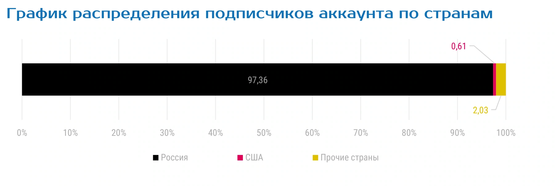 График распределения подписчиков аккаунта по странам