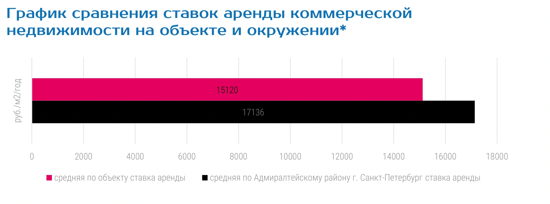 График сравнения ставок аренды коммерческой недвижимости на объекте и окружении*