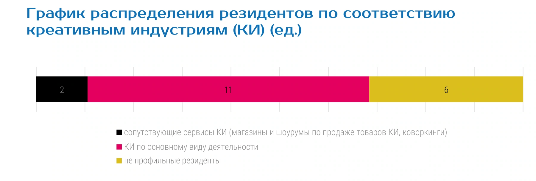 График распределения резидентов по соответствию креативным индустриям (КИ) (ед.)