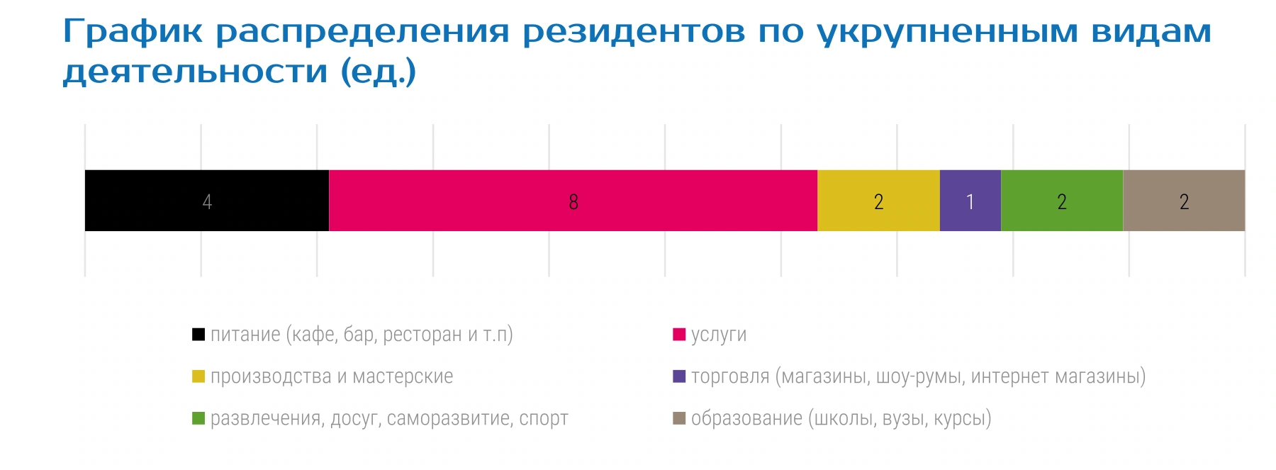 График распределения резидентов по укрупненным видам деятельности (ед.)