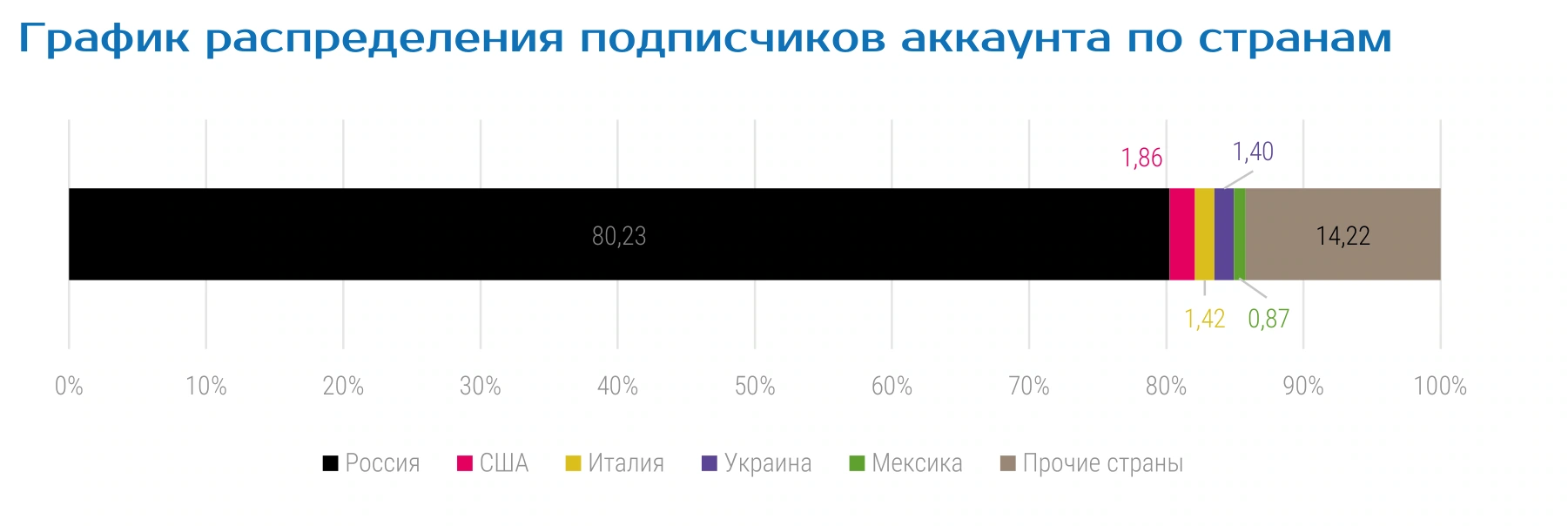 График распределения подписчиков аккаунта по странам