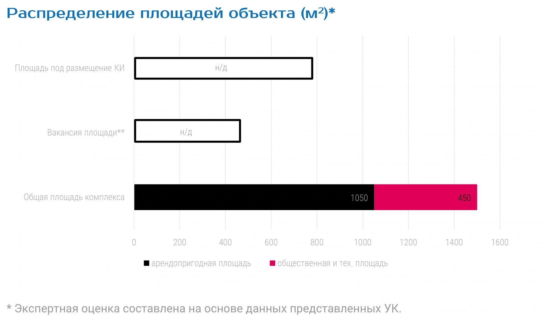 Распределение площадей объекта (м2)*