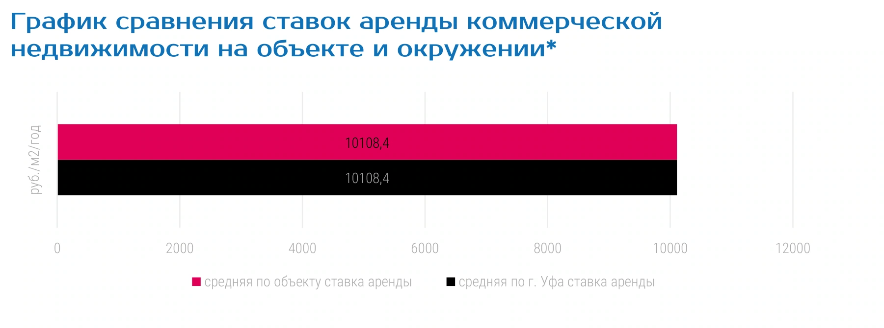 График сравнения ставок аренды коммерческой недвижимости на объекте и окружении*