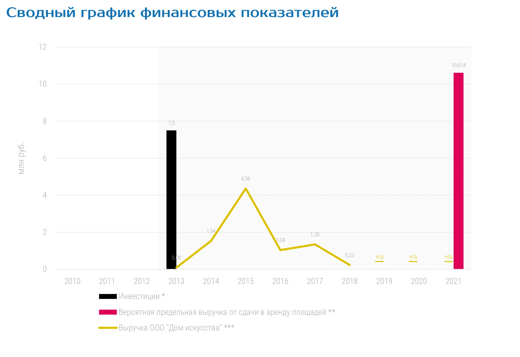 Сводный график финансовых показателей