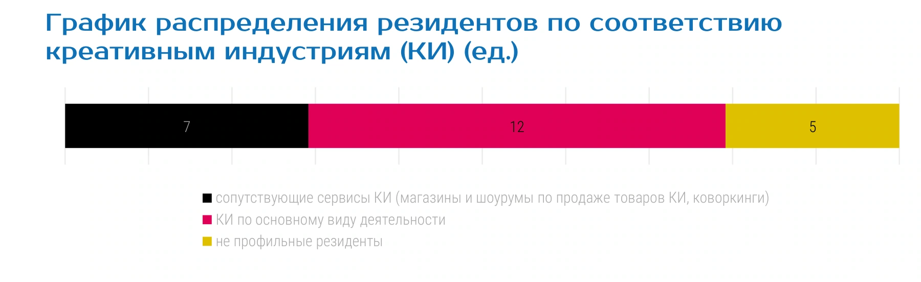 График распределения резидентов по соответствию креативным индустриям (КИ) (ед.)