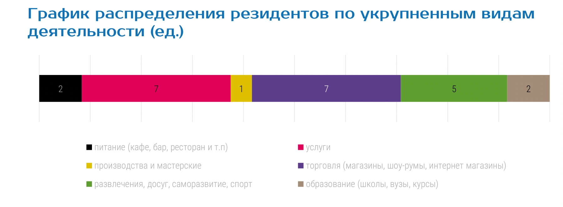 График распределения резидентов по укрупненным видам деятельности (ед.)