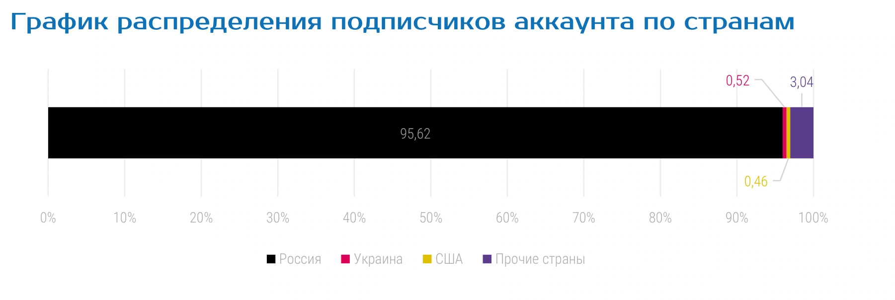 График распределения подписчиков аккаунта по странам