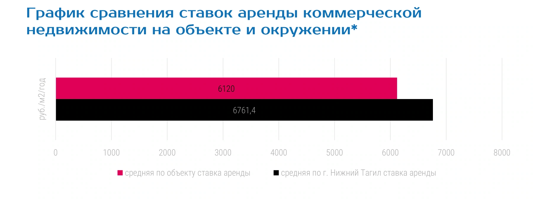 График сравнения ставок аренды коммерческой недвижимости на объекте и окружении*