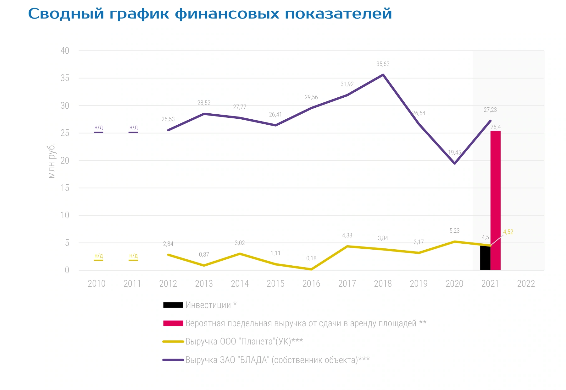 Сводный график финансовых показателей