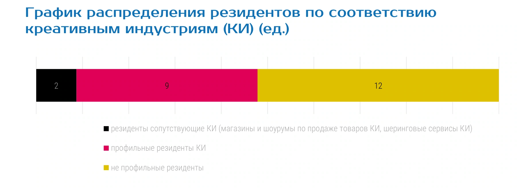 График распределения резидентов по соответствию креативным индустриям (КИ) (ед.)