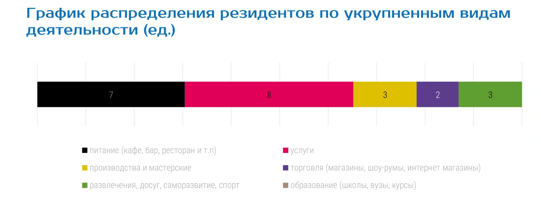 График распределения резидентов по укрупненным видам деятельности (ед.)
