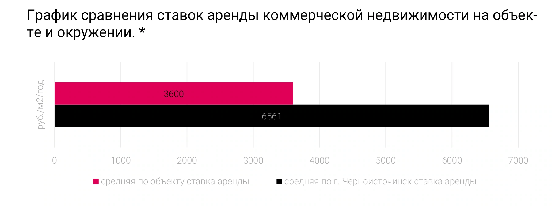 График сравнения ставок аренды коммерческой недвижимости на объекте и окружении. *