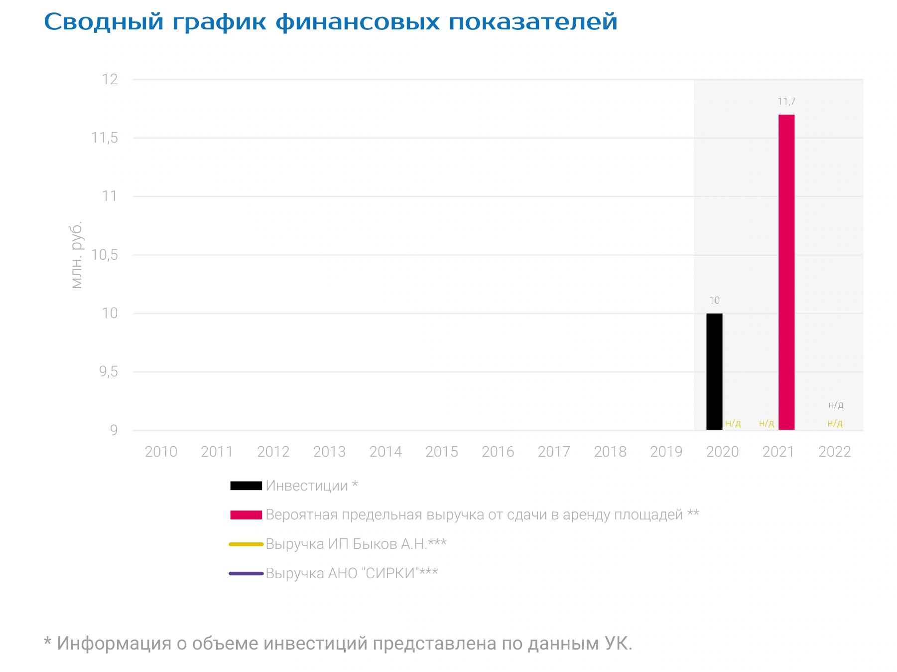 Сводный график финансовых показателей