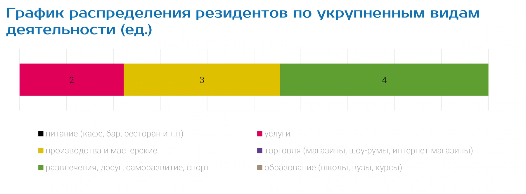 График распределения резидентов по укрупненным видам деятельности (ед.)