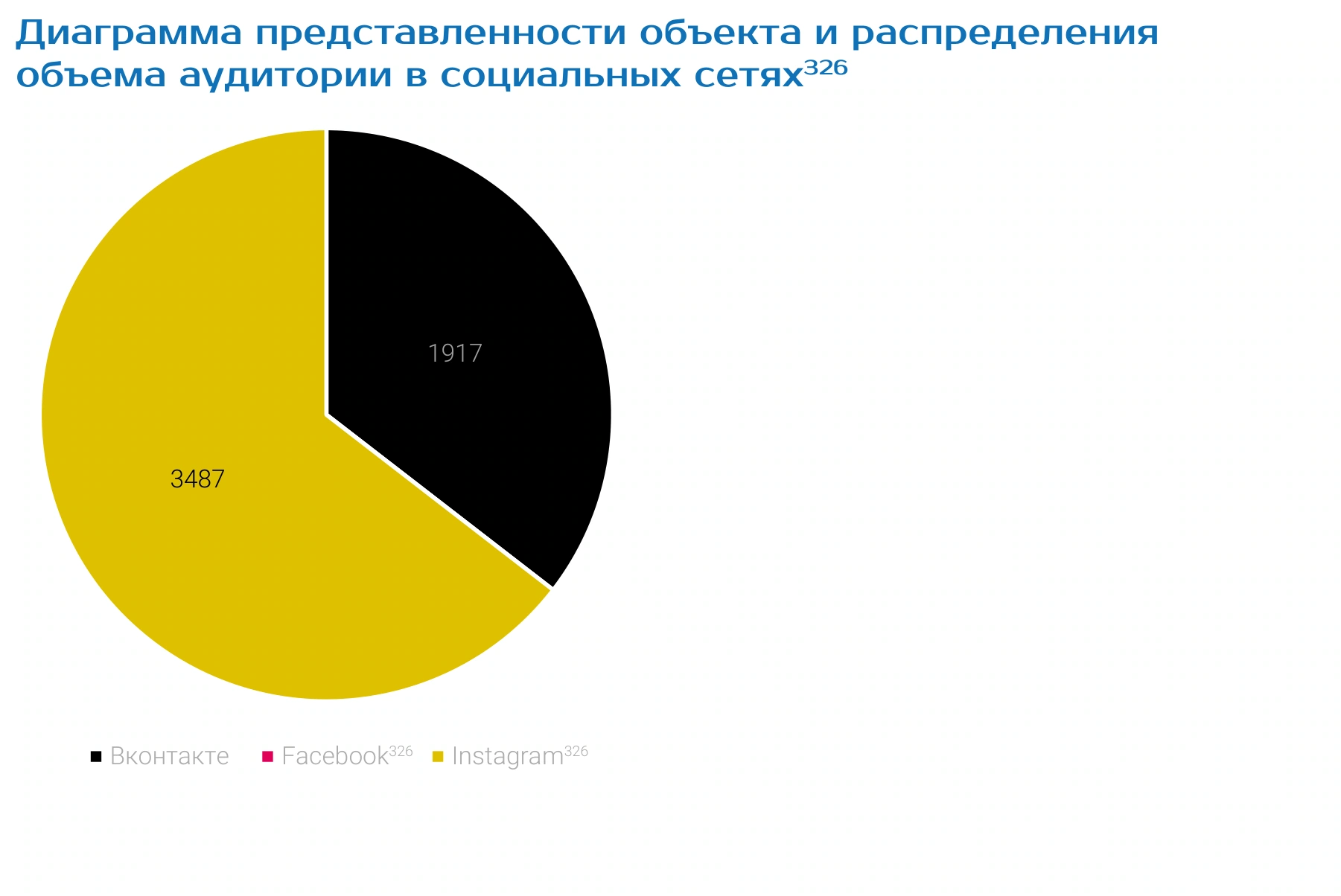 Диаграмма представленности объекта и распределения объема аудитории в социальных сетях326