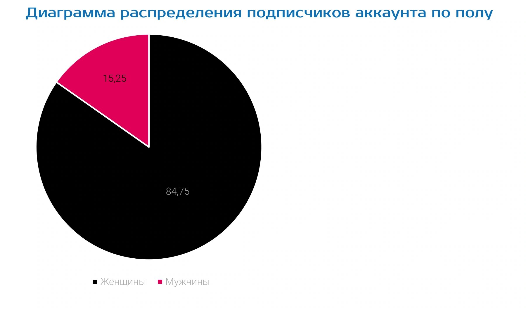Диаграмма распределения подписчиков аккаунта по полу