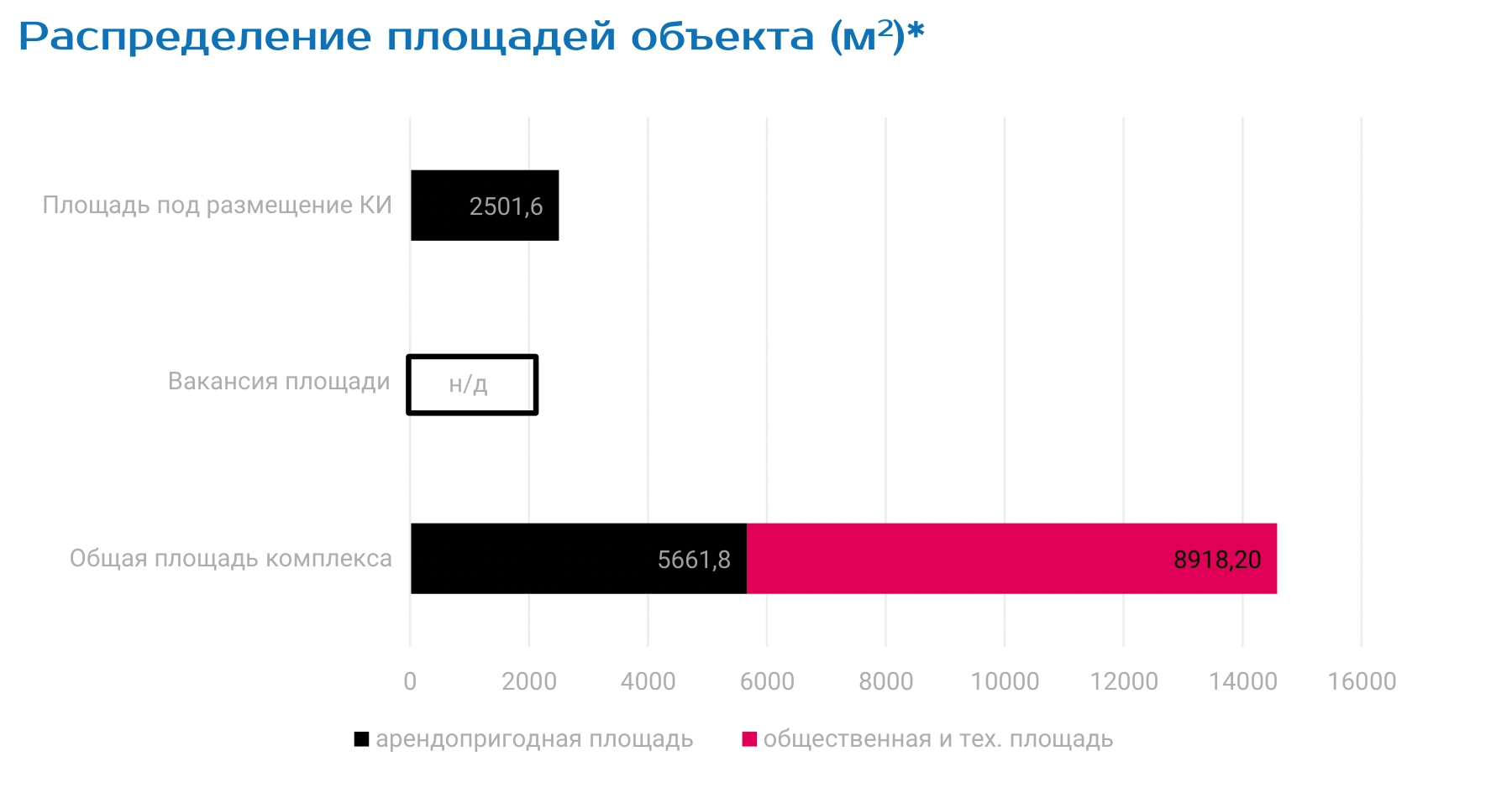 Распределение площадей объекта (м2)*