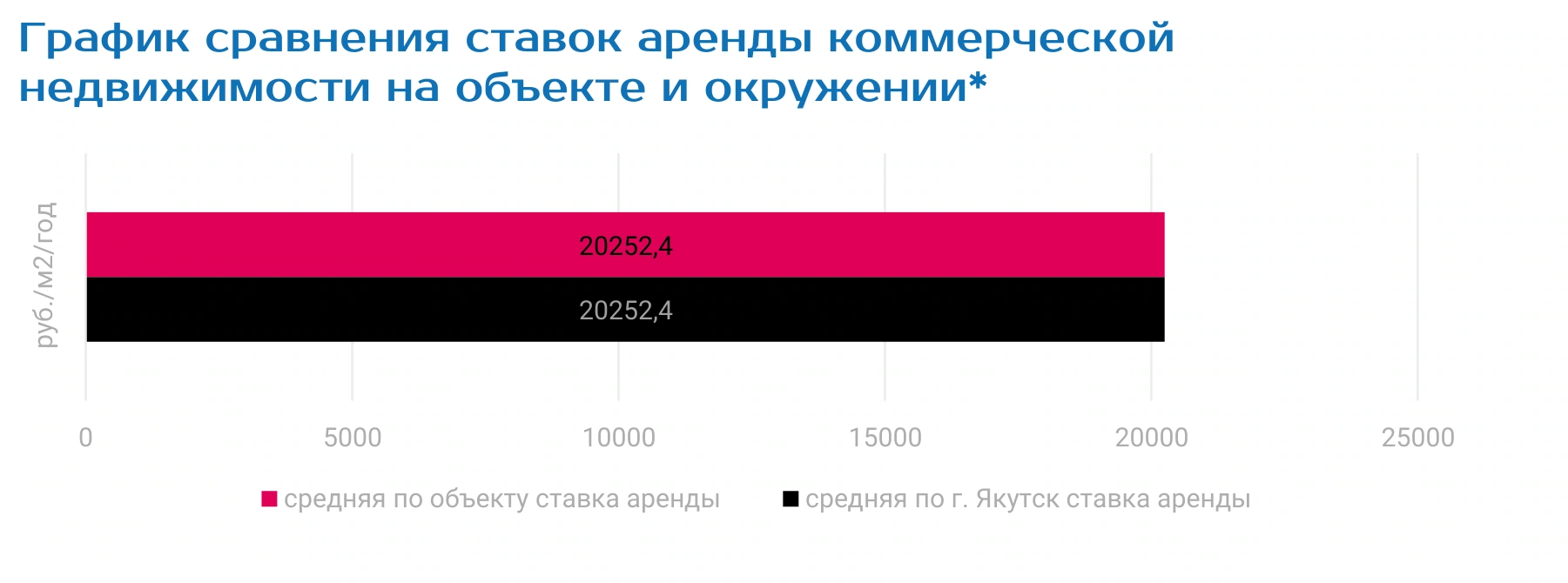 График сравнения ставок аренды коммерческой недвижимости на объекте и окружении*