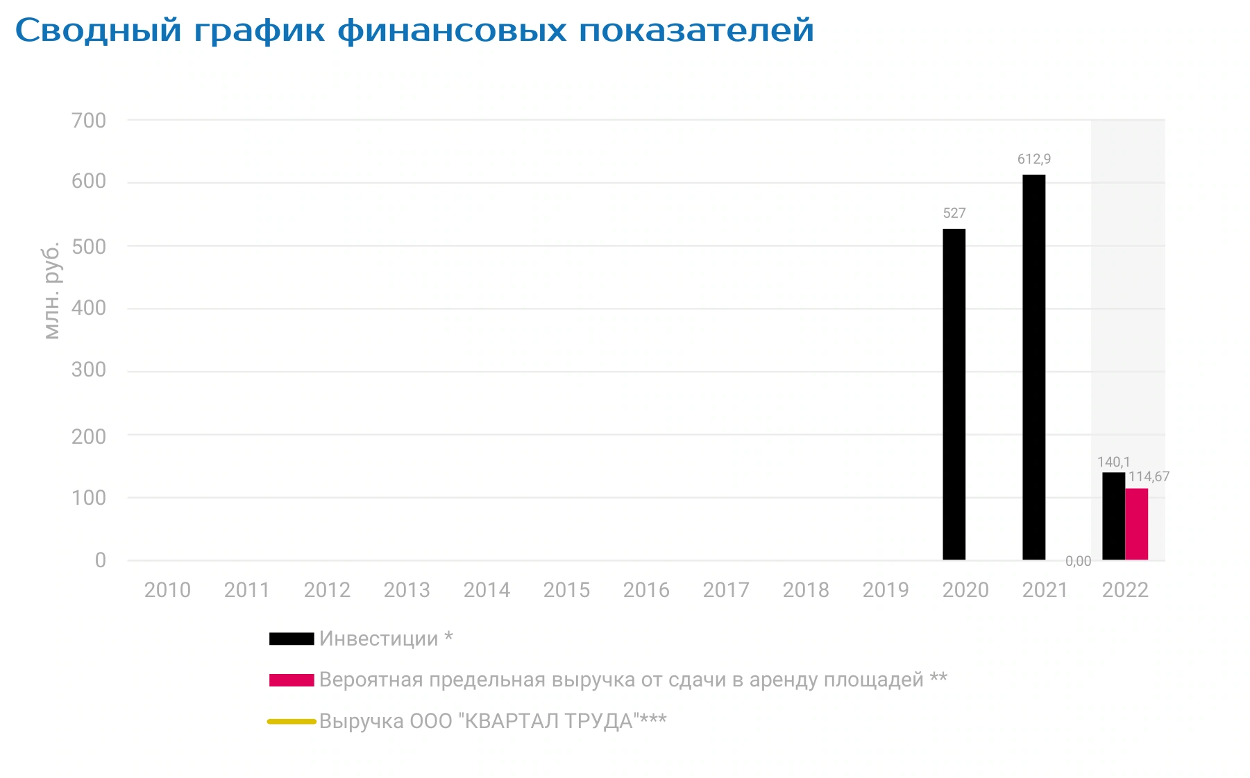 Сводный график финансовых показателей
