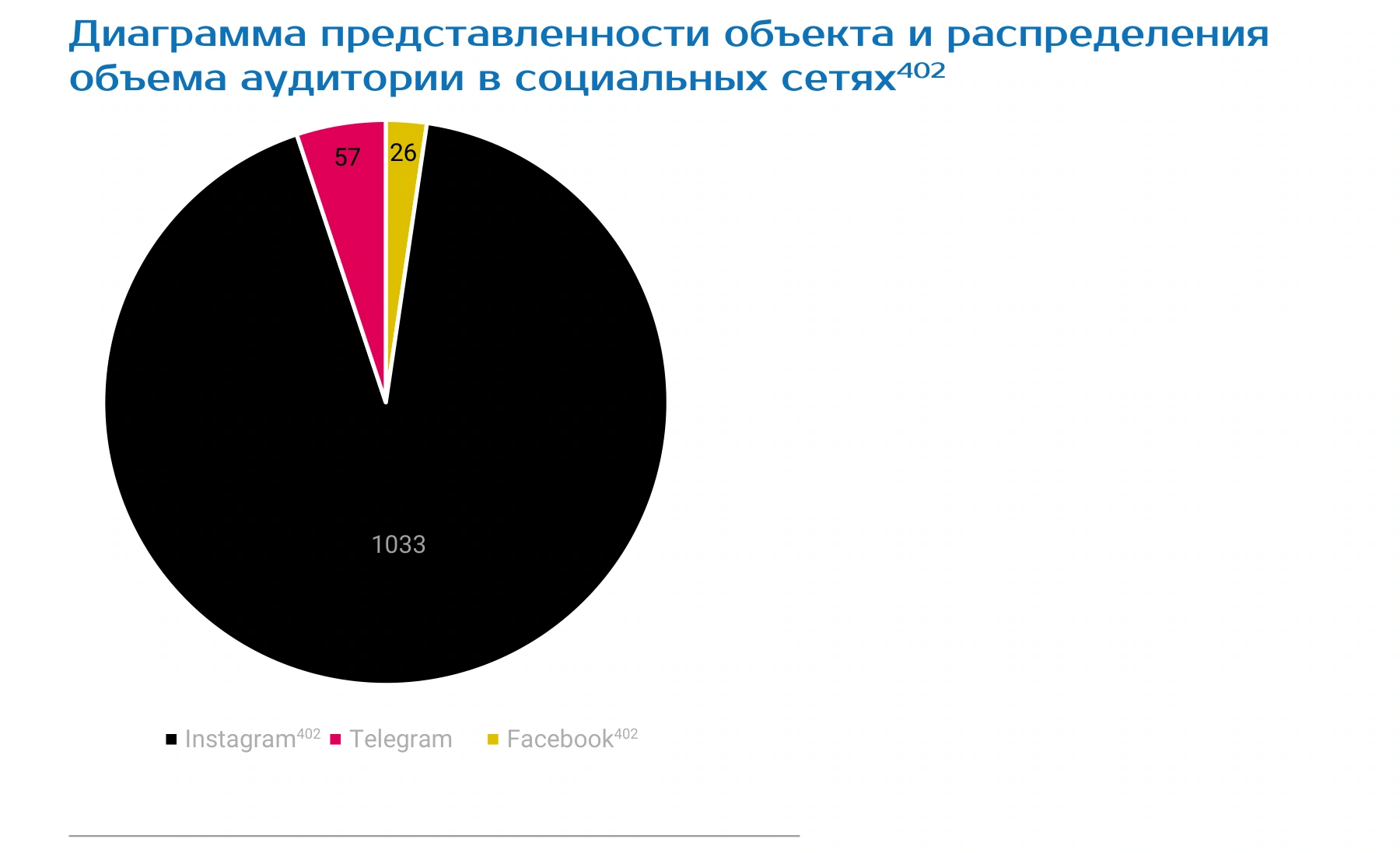 Диаграмма представленности объекта и распределения объема аудитории в социальных сетях402